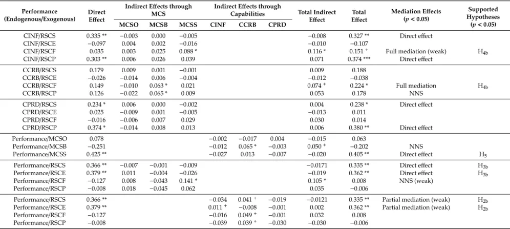 Table 6. Hypothesis testing. Mediating effects.