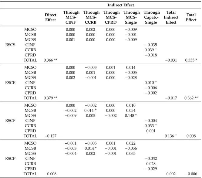 Table 7. Single, double, and joint indirect effects (details).