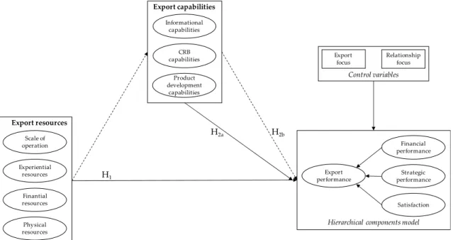 Figure 1. Hypotheses H 1 , H 2a  and H 2b . Source: Authors. 