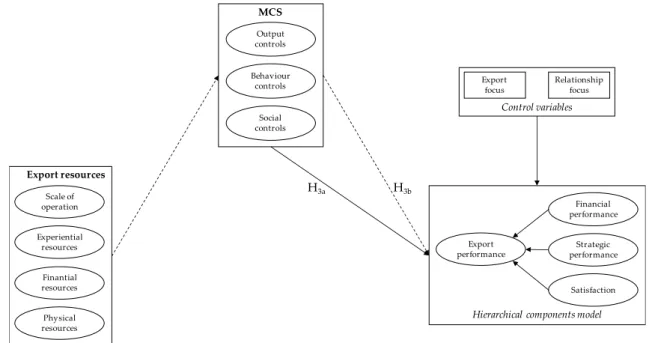 Figure 2. Hypotheses H 3a , H 3b  and H 3c . Source: Authors. 