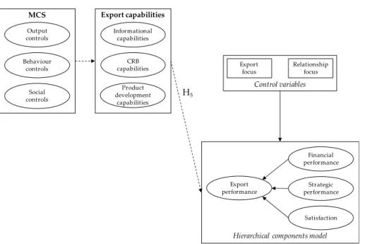 Figure 4. Hypothesis H 5 . Source: Authors. 
