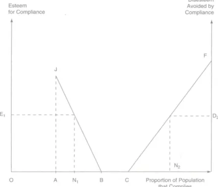 Figure 5 The relation between esteem, disesteem and the proportion of population that  complies with a certain ideal 