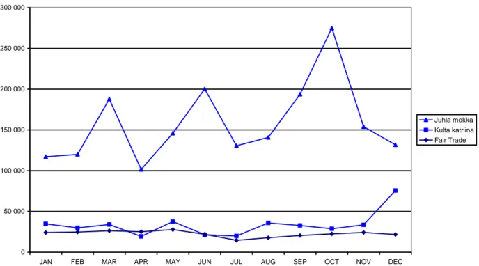 Figure 7 Monthly coffee sales of Fair Trade coffee, Juhla Mokka and Kulta Katriina 