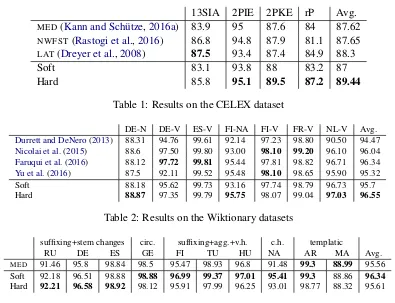 Table 1: Results on the CELEX dataset