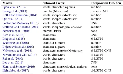 Table 3: Input representations for wants.