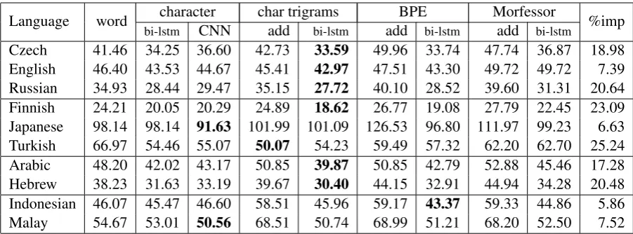 Table 5: Language model perplexities on test. The best model for each language is highlighted in boldand the improvement of this model over the word-level model is shown in the ﬁnal column.