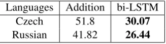 Table 7: Perplexity results on the Czech develop-ment data, varying training data size
