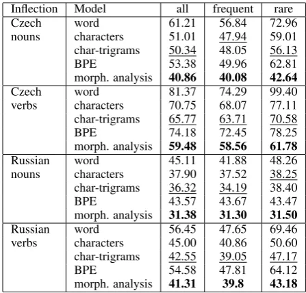 Table 10: Average perplexities of words that occurafter reduplicated words in the test set.