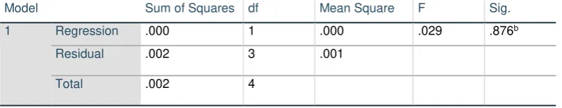 Table 4: ANOVA regression analysis for CIMB Bank to determine the profitability 