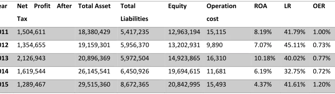 Table Result 1: Descriptive Results 