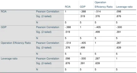 Table 2: Correlation Matrix CIMB Bank to Determine the Profitability 
