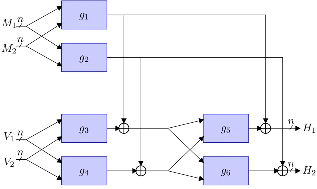 Fig. 2: The rate-1/3 double-length hash function. The functions g 1 , g 2 , g 3 , g 4 , g 5 , g 6 are randomn 2 -to-nbitfunctions.