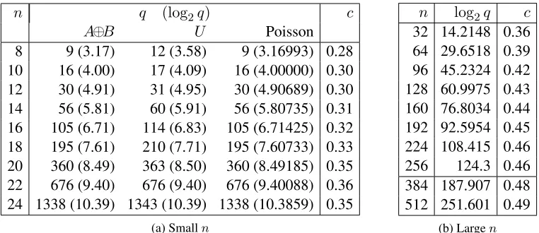 Table 1: Comparison of experimental yield and its Poisson estimate for q =2n2 samples.