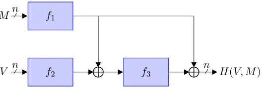 Fig. 1: The triple-function compression function. The functions f 1 , f 2 , f 3 are random n -to-nbit functions.