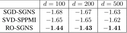 Table 1: Comparison of SGNS values (multipliedby 10−9) obtained by the models. Larger is better.