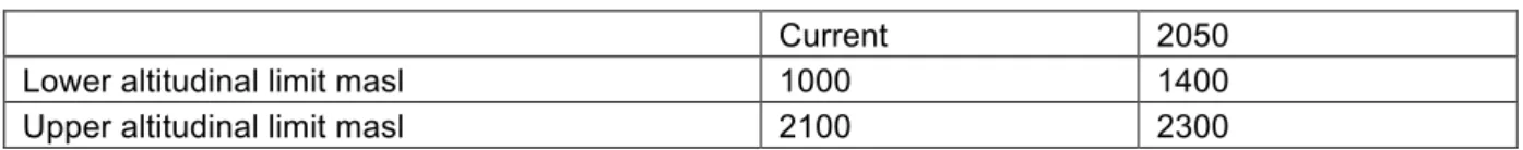 Table 1. Changes in altitudinal range for coffee in Kenya (Interpreted from CIAT 2010) 