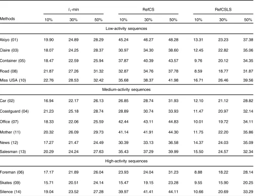 Table 3 Average PSNR in decibels of reconstructed sequences using the proposed reconstruction methods at the sampling rate of 10%, 30%,and 50%.