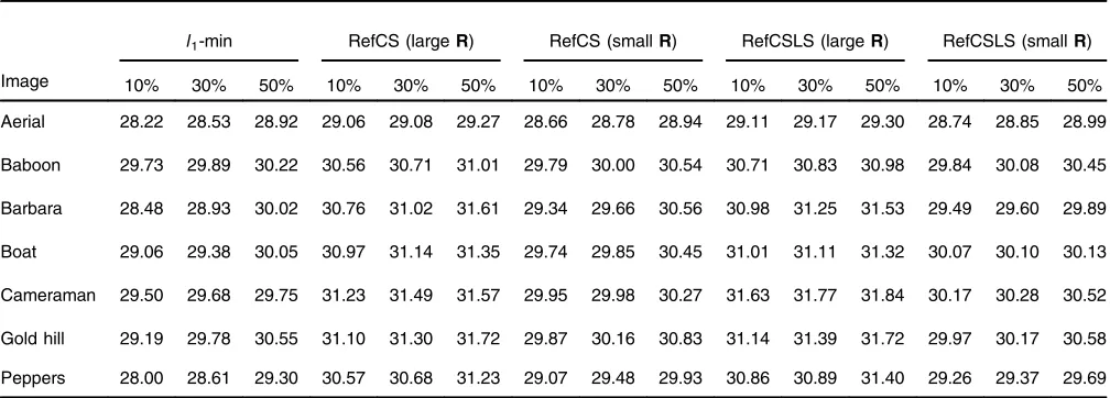 Table 1Average PSNR in decibels of reconstructed multiscale images using the proposed reconstruction methods at the sampling rateof 10%, 30%, and 50%