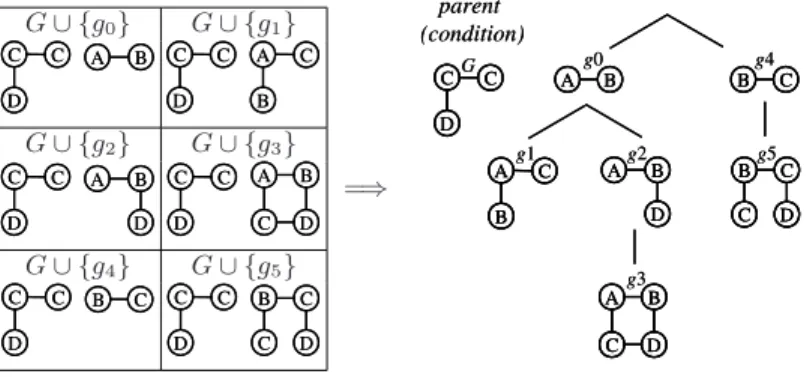 Fig. 2. An Example of Conditional Preﬁx Tree
