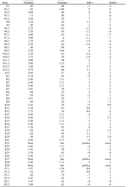 Table 1Rasch Analysis Results for all 45 Items