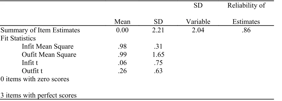 Table 2Quest Output Summary of Item Estimates for All 45 Items