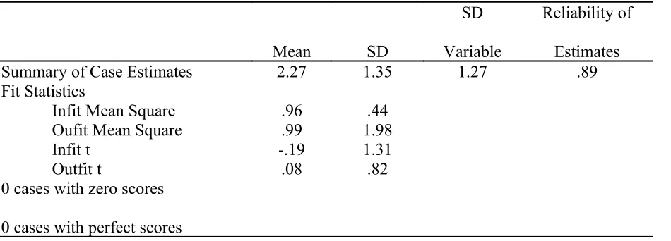 Table 4Quest Output Summary of Case Estimates for All 45 Items
