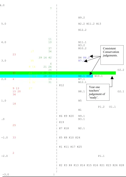 Figure 3Correlations between Conservation of Number Task and the Year One Teachers’
