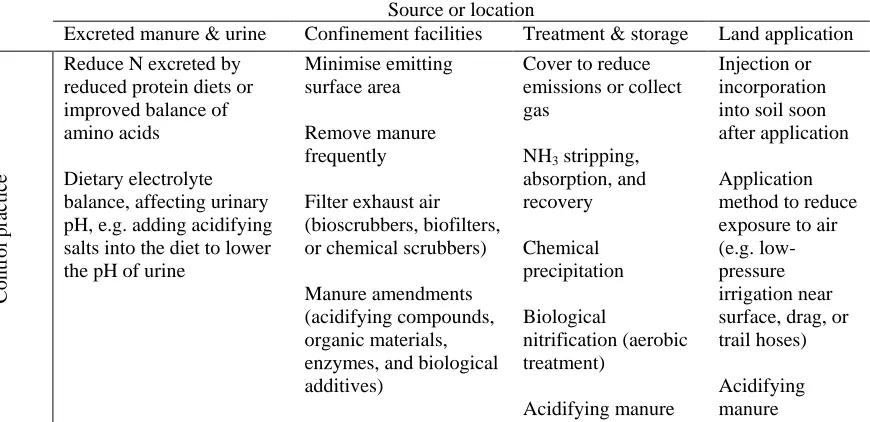 Table 4. Proactive control strategies and their rating (Banhazi, Rutley & Pitchford 2008a) 