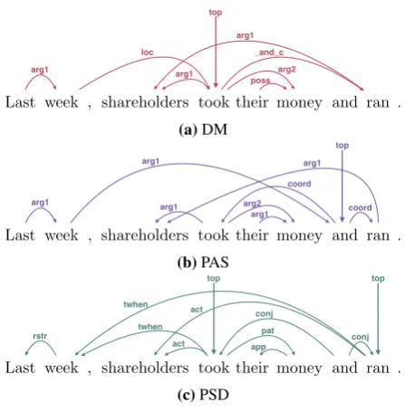 Figure 1: An example sentence annotated with thethree semantic formalisms of the broad-coveragesemantic dependency parsing shared tasks.