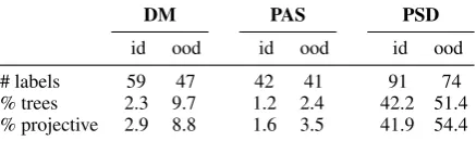 Table 1: Graph statistics for in-domain (WSJ,“id”) and out-of-domain (Brown corpus, “ood”)data