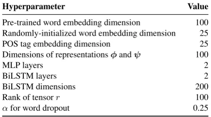 Table 3:Hyperparameters used in the experi-ments.