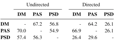 Table 6: Unlabeled (UF) and labeled (LF) pars-ing performance of FREDA1 and FREDA3 on thedevelopment set of SemEval 2015 Task 18.