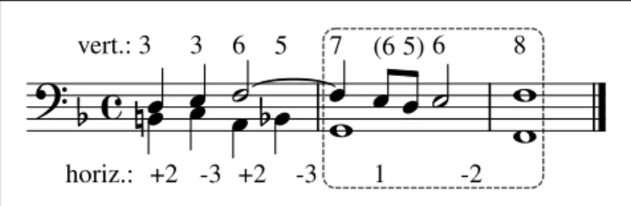 Figure 1. Symbolic score annotated with vertical and hor- hor-izontal intervals. A common contrapuntal module appears in the box.