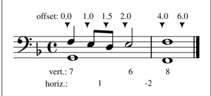 Figure 2. “Cadence” contrapuntal module from Figure 1, with music21 offset values.
