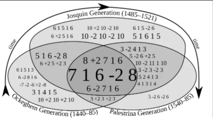 Figure 3. Frequency of contrapuntal modules is different between temporally-adjacent style periods.