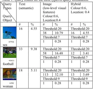 Figure 7: Comparison between Query by Image and Hybrid Query for 