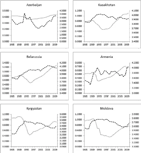 Figure 1: Crime rate (left axis, dashed line) and GDP per capita (right axis, dotted