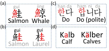 Figure 1: Examples of character-level composi-tionality in (a, b) Chinese, (c) Korean, and (d) Ger-man