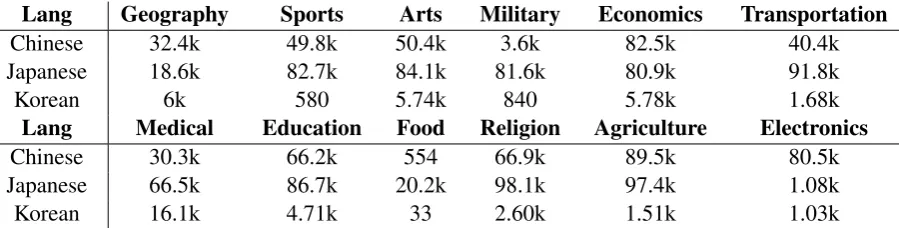 Table 1: By-category statistics for the Wikipedia dataset. Note that Food is the abbreviation for “Foodand Culture” and Religion is the abbreviation for “Religion and Belief”.