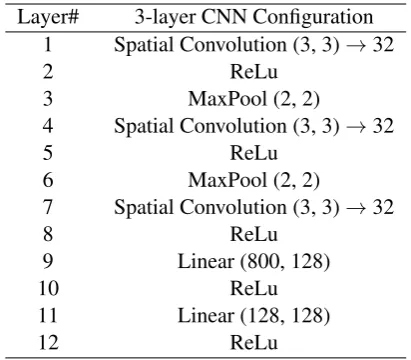 Table 2: Architecture of the CNN used in the ex-periments. All the convolutional layers have 323×3 ﬁlters.