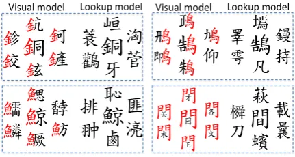 Figure 6: Visualization of the Chinese traditionalcharacters by ﬁnding the 6-nearest neighbors ofthe query (i.e., center) characters