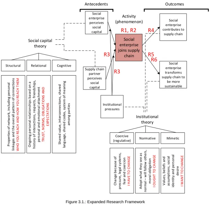 Figure 3.1.: Expanded Research Framework 