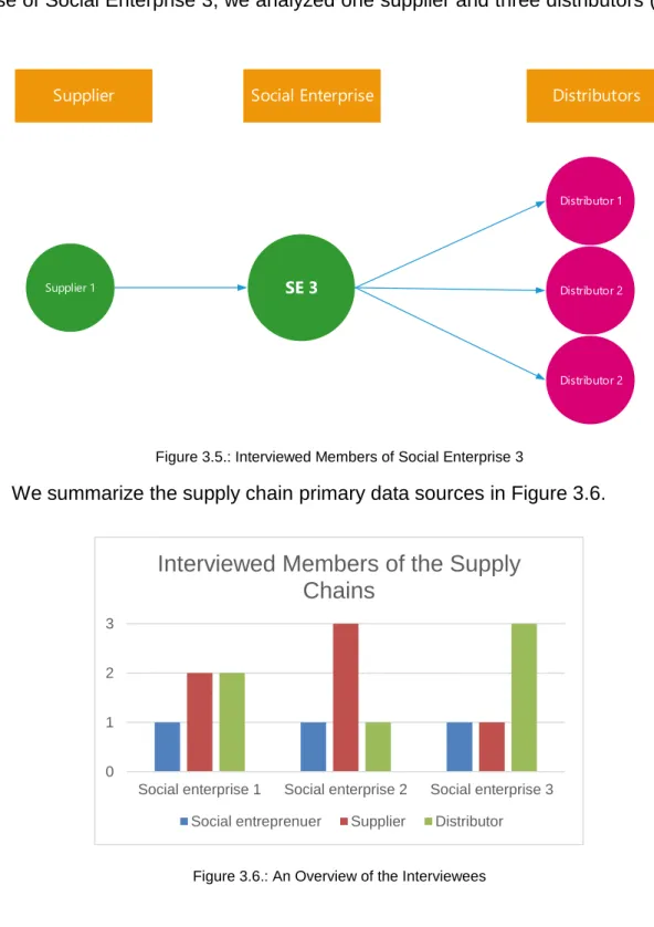 Figure 3.5.: Interviewed Members of Social Enterprise 3 