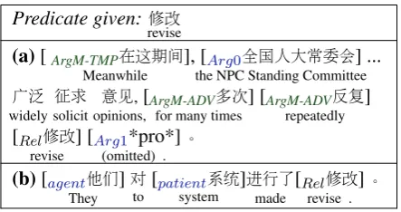 Figure 1: Sentences from (a) CPB and (b) our het-erogeneous dataset. In CPB, each predicate (e.g.,修改) has a speciﬁc set of core roles given withnumbers (e.g., Arg0)
