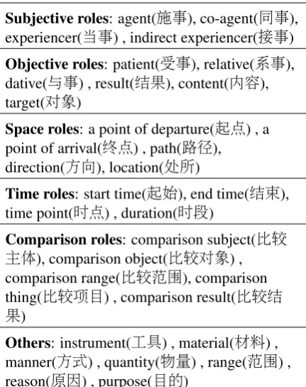 Table 1: Semantic roles in Chinese SemBank
