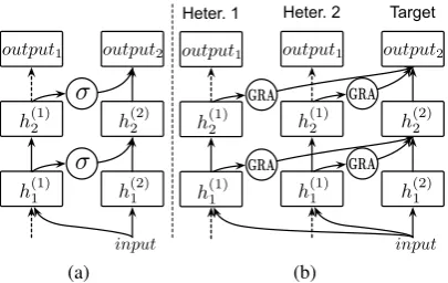 Figure 2: Depiction of the standard ProgressiveNeural Network architecture (a) and ours PNNGRA model (b)