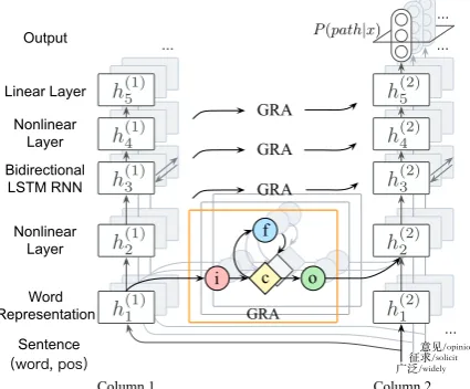 Figure 3: Each column is a stacked bidirectionalLSTM RNN model. Two columns are connectedby GRAs