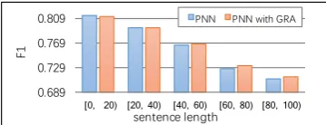 Table 2: Results of Chinese SRL tested on CPBand CSB with automatic PoS tagging, using stan-dard LSTM RNN model (Experiment 1).