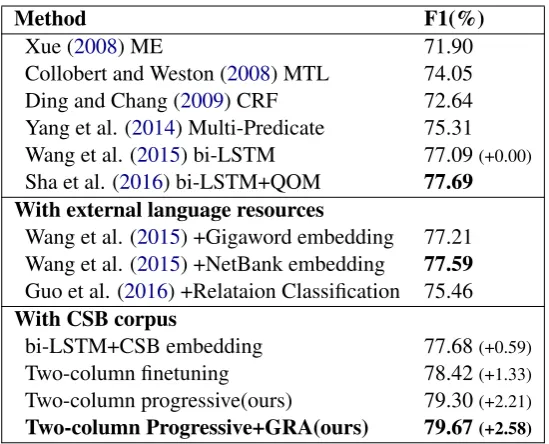 Table 3: Result comparison on CPB dataset. Compared to learning with single corpus using bi-LSTMmodel (77.09%), learning with CSB can improve the performance by at list 0.59%