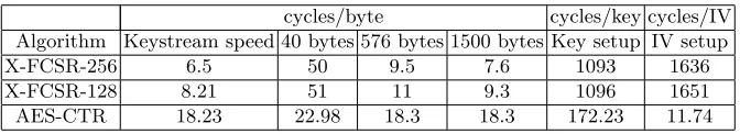 Table 1. X-FCSR performance on an Opteron with the eSTREAM benchmark suite.
